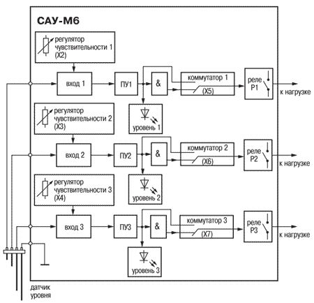 Функциональная схема прибора САУ-М6